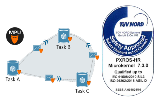 PXROS-HR RTOS-PA集团电子